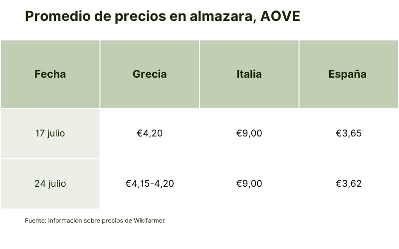 Promedio de precios en almazara, AOVE.jpg